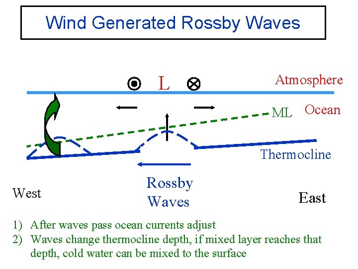 Wind Generated Rossby Waves L Atmosphere ML Ocean Thermocline West Rossby Waves East 1)