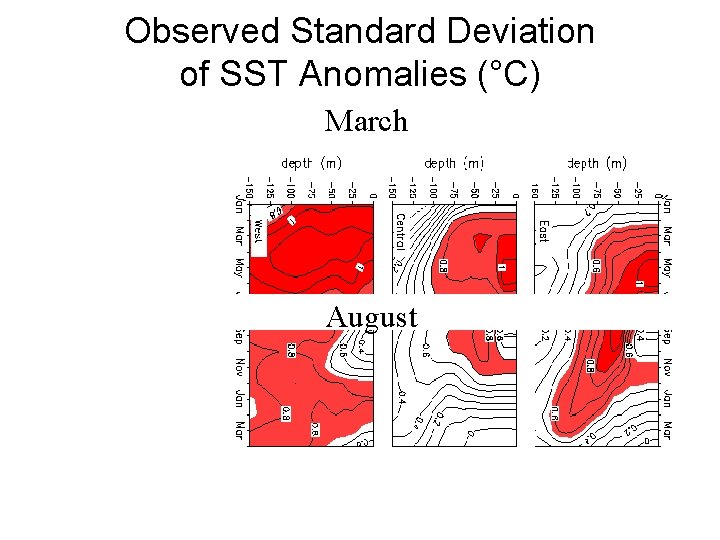 Observed Standard Deviation of SST Anomalies (°C) March August 