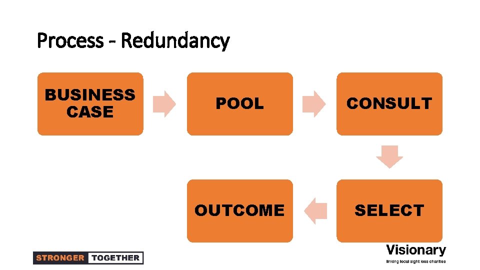 Process - Redundancy BUSINESS CASE POOL CONSULT OUTCOME SELECT 