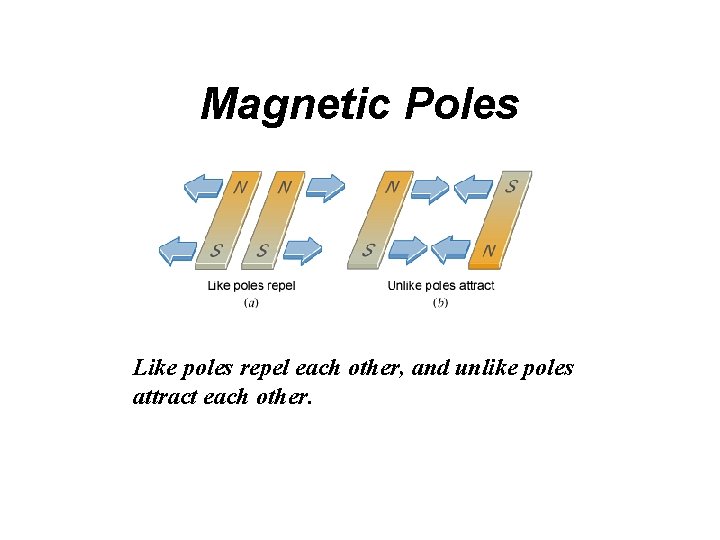 Magnetic Poles Like poles repel each other, and unlike poles attract each other. 