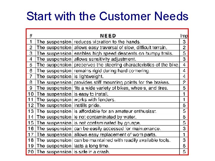 Start with the Customer Needs 