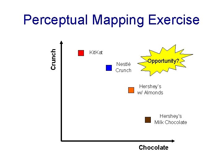 Crunch Perceptual Mapping Exercise Kit. Kat Nestlé Crunch Opportunity? Hershey’s w/ Almonds Hershey’s Milk