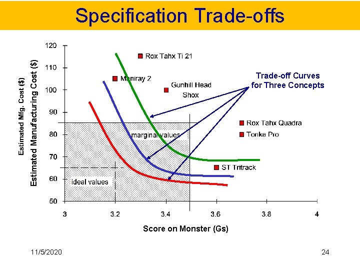 Estimated Manufacturing Cost ($) Specification Trade-offs Trade-off Curves for Three Concepts Score on Monster
