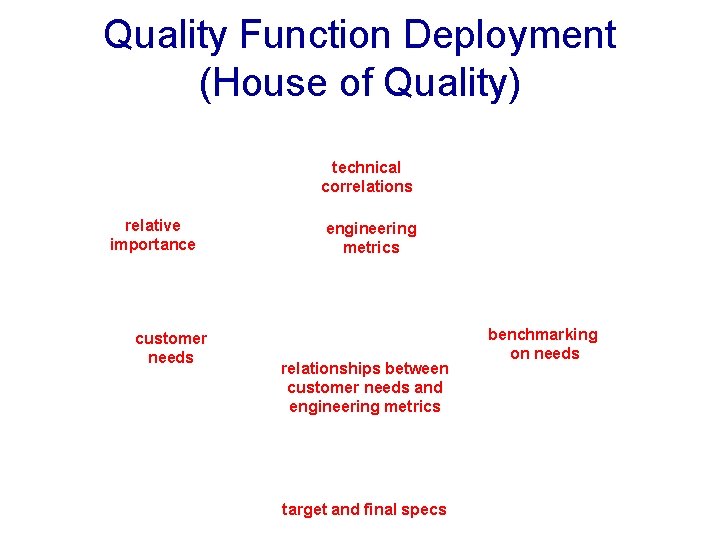 Quality Function Deployment (House of Quality) technical correlations relative importance customer needs engineering metrics