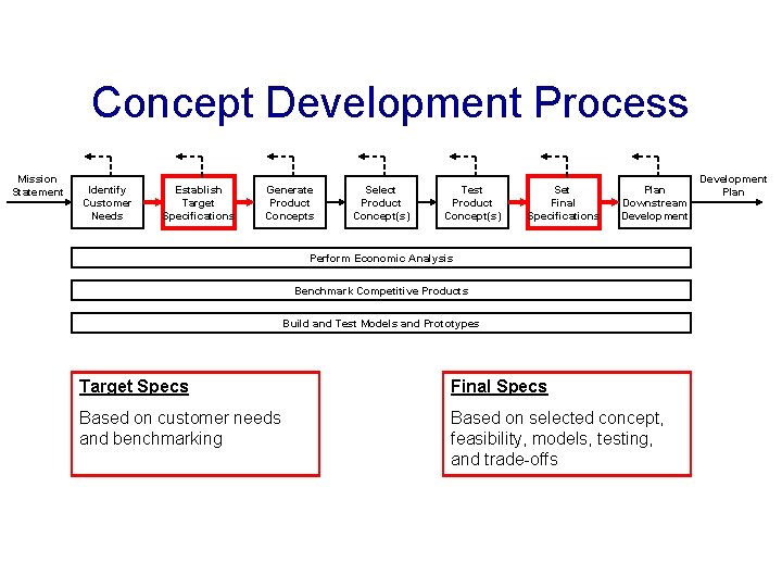 Concept Development Process Mission Statement Identify Customer Needs Establish Target Specifications Generate Product Concepts