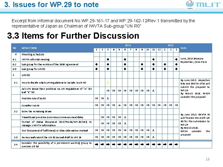 3. Issues for WP. 29 to note Ministry of Land, Infrastructure, Transport and Tourism