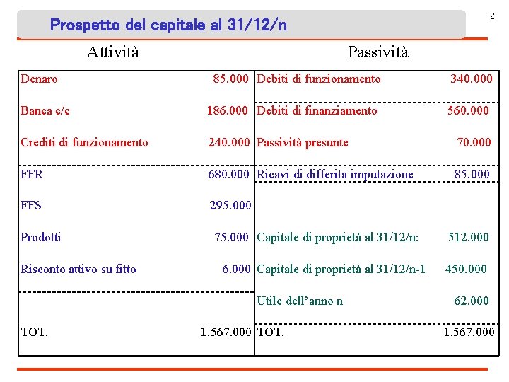 2 Prospetto del capitale al 31/12/n Attività Denaro Passività 85. 000 Debiti di funzionamento