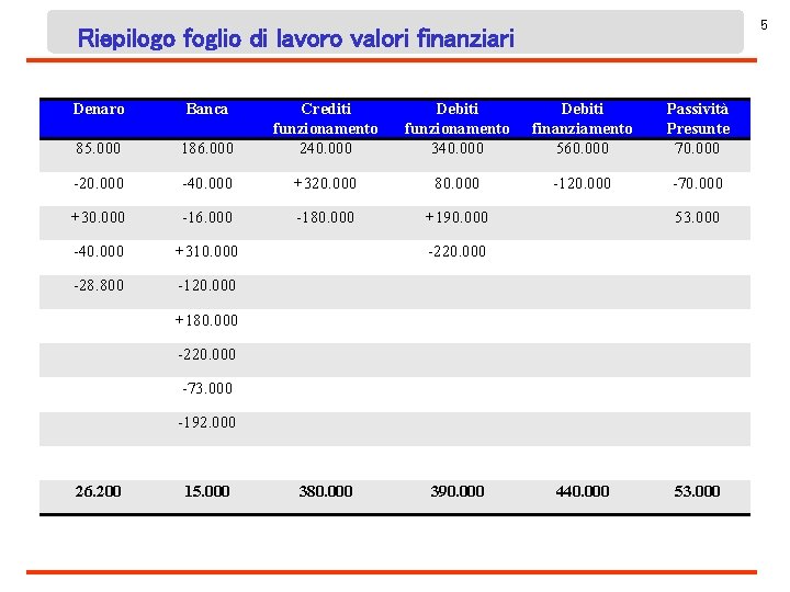 5 Riepilogo foglio di lavoro valori finanziari Denaro Banca 186. 000 Crediti funzionamento 240.