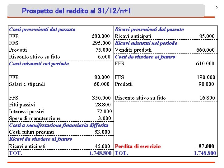 6 Prospetto del reddito al 31/12/n+1 Costi provenienti dal passato FFR FFS Prodotti Risconto