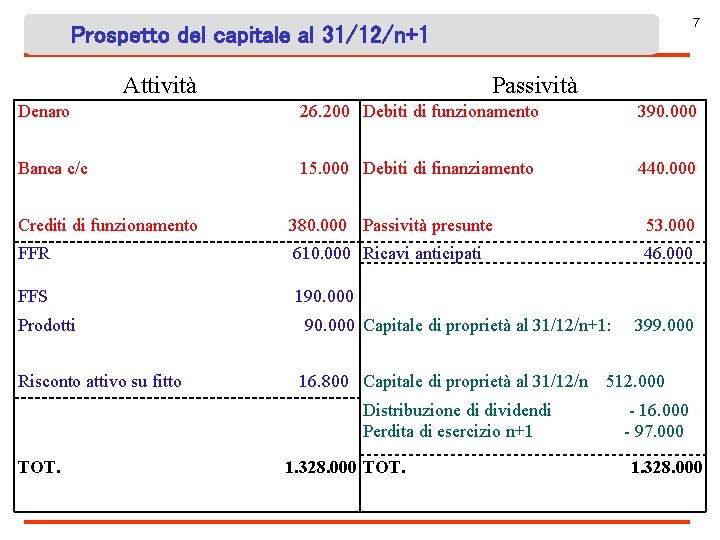 7 Prospetto del capitale al 31/12/n+1 Attività Passività Denaro 26. 200 Debiti di funzionamento