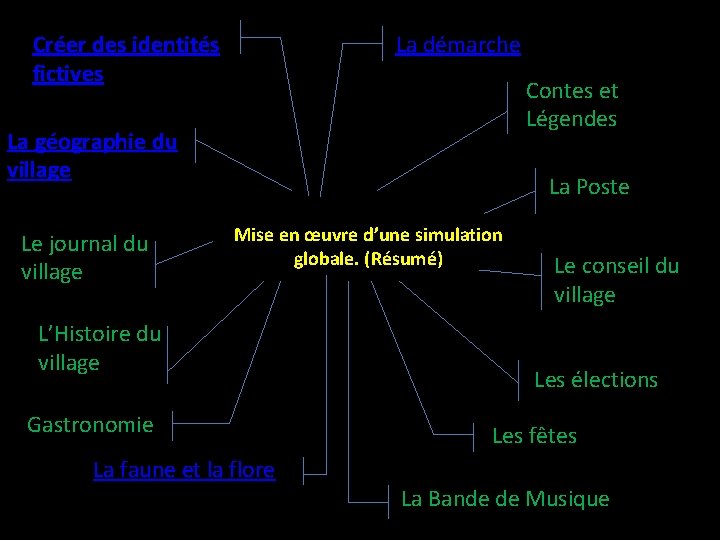 Créer des identités fictives La démarche Contes et Légendes La géographie du village Le