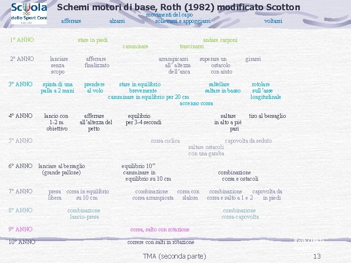 Schemi motori di base, Roth (1982) modificato Scotton afferrare 1° ANNO 2° ANNO alzarsi