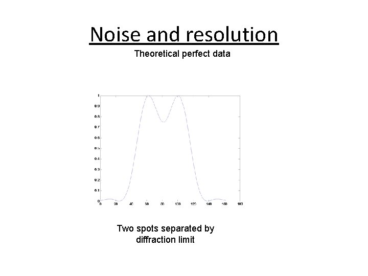 Noise and resolution Theoretical perfect data Two spots separated by diffraction limit 