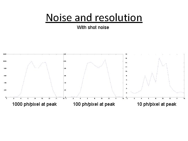 Noise and resolution With shot noise 1000 ph/pixel at peak 10 ph/pixel at peak