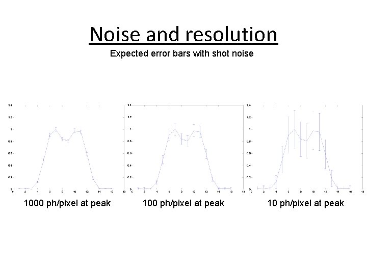 Noise and resolution Expected error bars with shot noise 1000 ph/pixel at peak 10