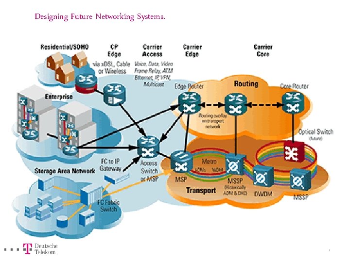 Designing Future Networking Systems. 1 