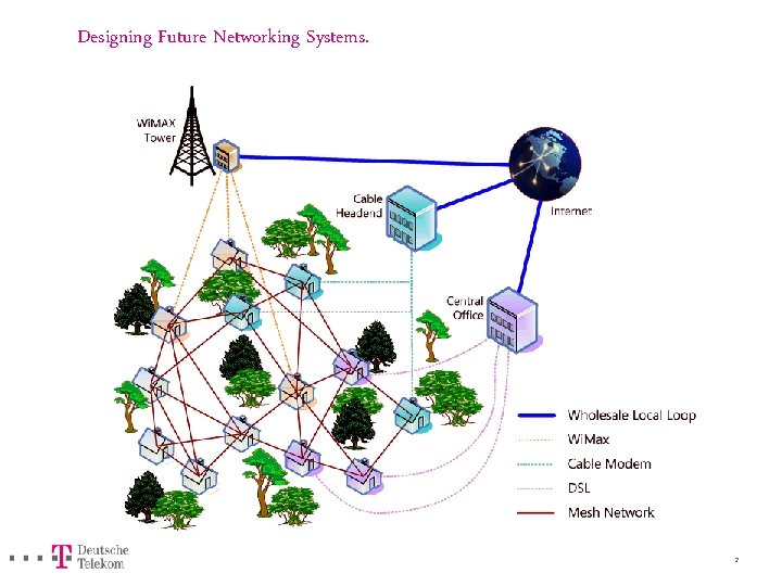 Designing Future Networking Systems. 2 