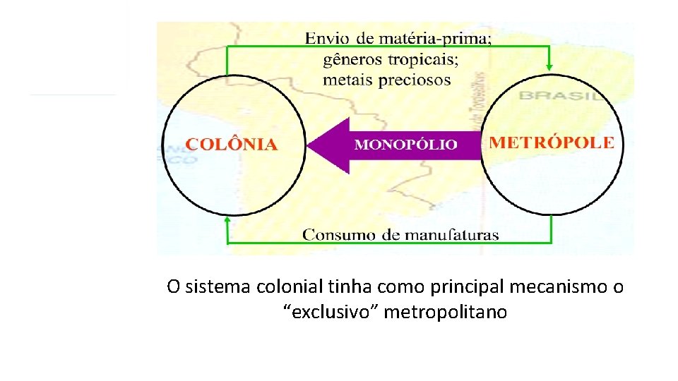 O sistema colonial tinha como principal mecanismo o “exclusivo” metropolitano 