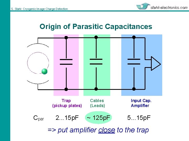 S. Stahl: Cryogenic Image Charge Detection Origin of Parasitic Capacitances Cpar Trap (pickup plates)