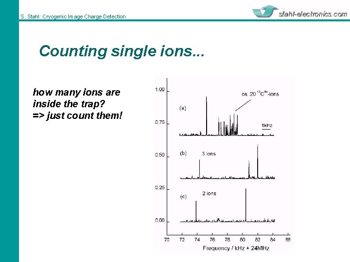 S. Stahl: Cryogenic Image Charge Detection Counting single ions. . . how many ions