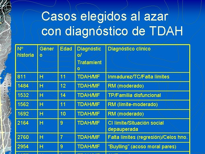 Casos elegidos al azar con diagnóstico de TDAH Nº historia Géner o Edad Diagnóstic