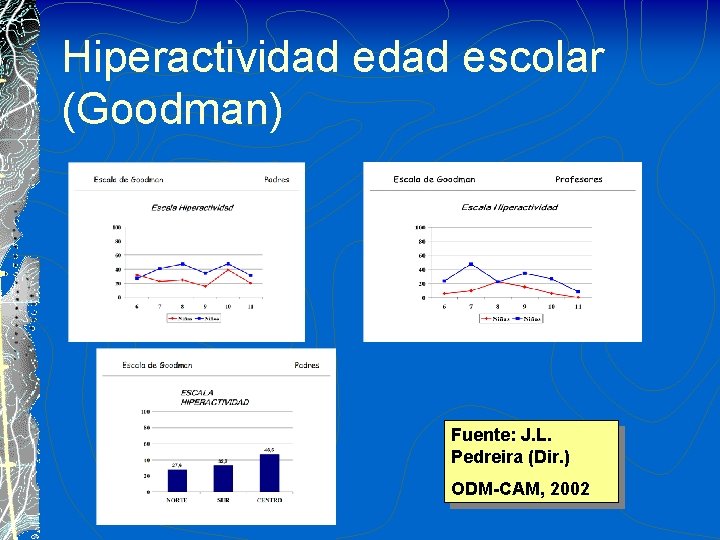 Hiperactividad escolar (Goodman) Fuente: J. L. Pedreira (Dir. ) ODM-CAM, 2002 