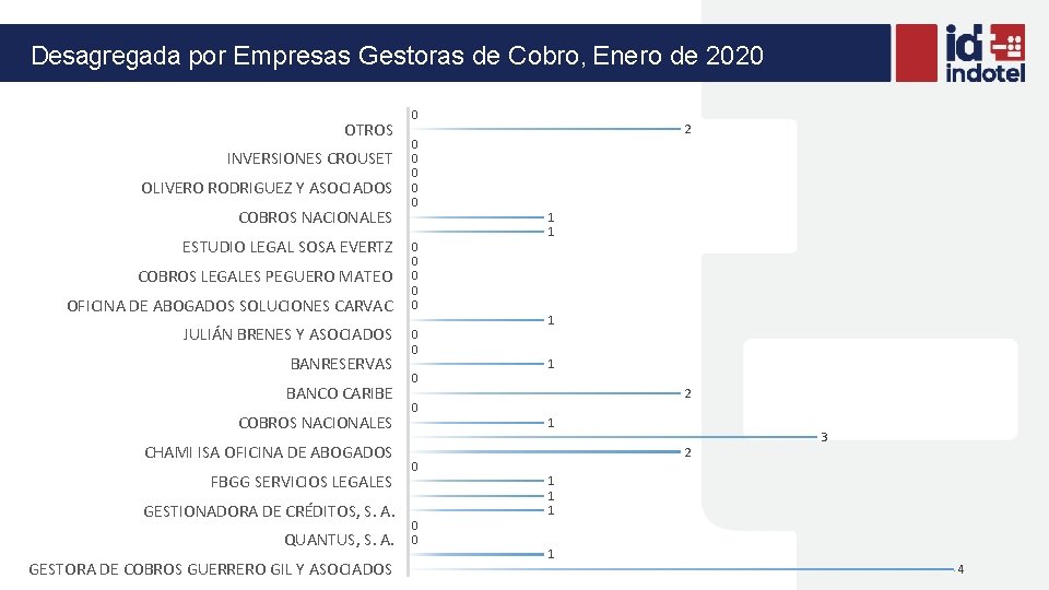 Desagregada por Empresas Gestoras de Cobro, Enero de 2020 OTROS INVERSIONES CROUSET OLIVERO RODRIGUEZ