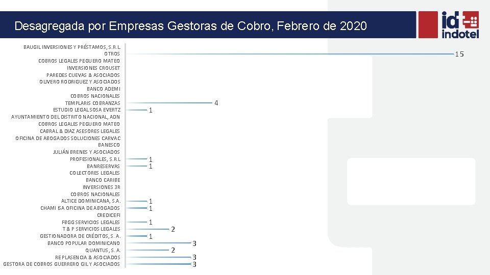 Desagregada por Empresas Gestoras de Cobro, Febrero de 2020 BAUGIL INVERSIONES Y PRÉSTAMOS, S.