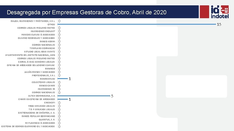 Desagregada por Empresas Gestoras de Cobro, Abril de 2020 BAUGIL INVERSIONES Y PRÉSTAMOS, S.