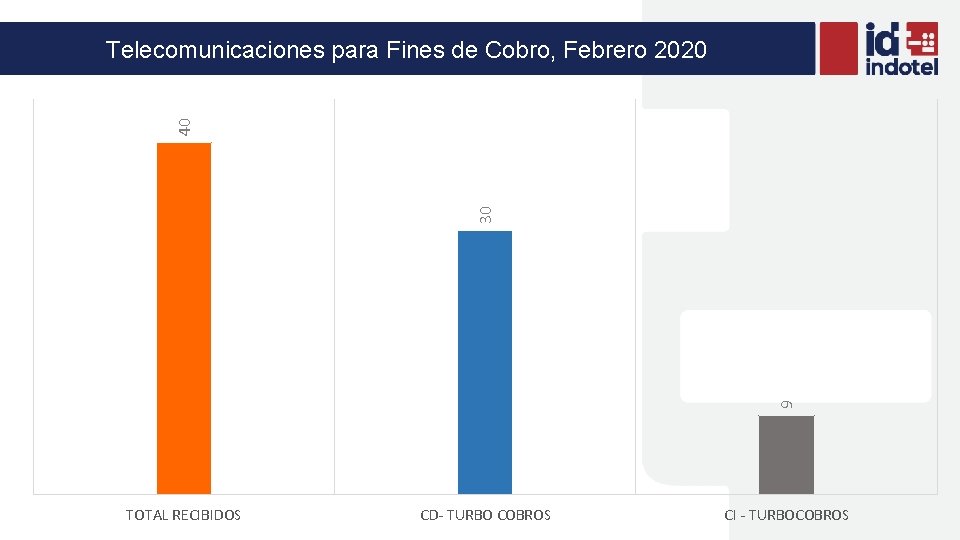 9 30 40 Telecomunicaciones para Fines de Cobro, Febrero 2020 TOTAL RECIBIDOS CD- TURBO