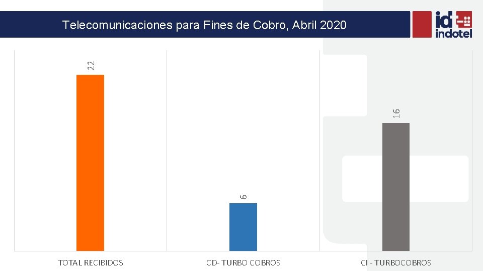 6 16 22 Telecomunicaciones para Fines de Cobro, Abril 2020 TOTAL RECIBIDOS CD- TURBO