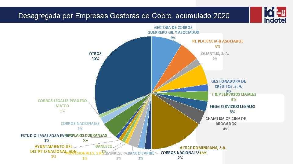 Desagregada por Empresas Gestoras de Cobro, acumulado 2020 GESTORA DE COBROS GUERRERO GIL Y