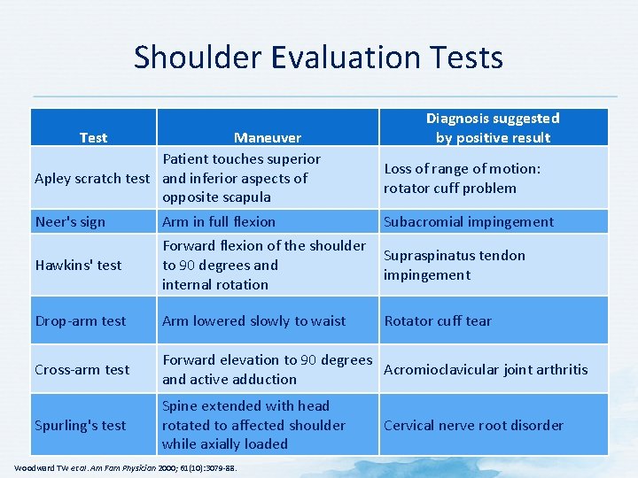 Shoulder Evaluation Tests Test Maneuver Patient touches superior Apley scratch test and inferior aspects