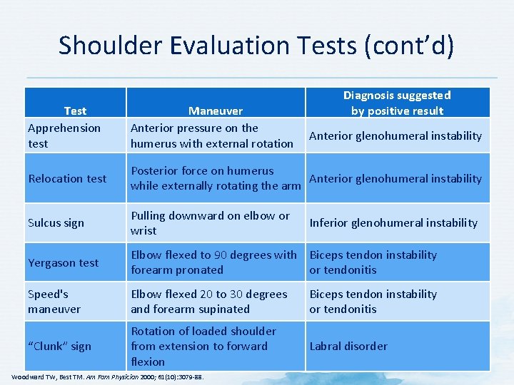 Shoulder Evaluation Tests (cont’d) Diagnosis suggested by positive result Test Apprehension test Maneuver Anterior