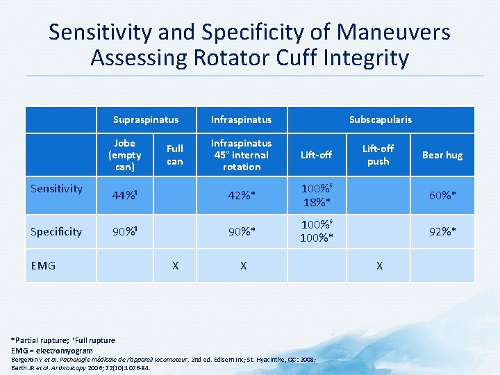 Sensitivity and Specificity of Maneuvers Assessing Rotator Cuff Integrity Supraspinatus Jobe (empty can) Sensitivity