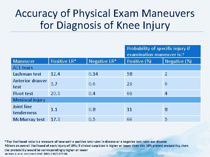 Accuracy of Physical Exam Maneuvers for Diagnosis of Knee Injury Positive LR* Negative LR*