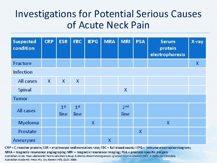 Investigations for Potential Serious Causes of Acute Neck Pain Suspected condition CRP ESR FBC