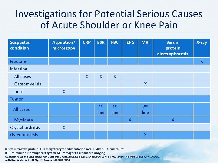 Investigations for Potential Serious Causes of Acute Shoulder or Knee Pain Suspected condition Aspiration/