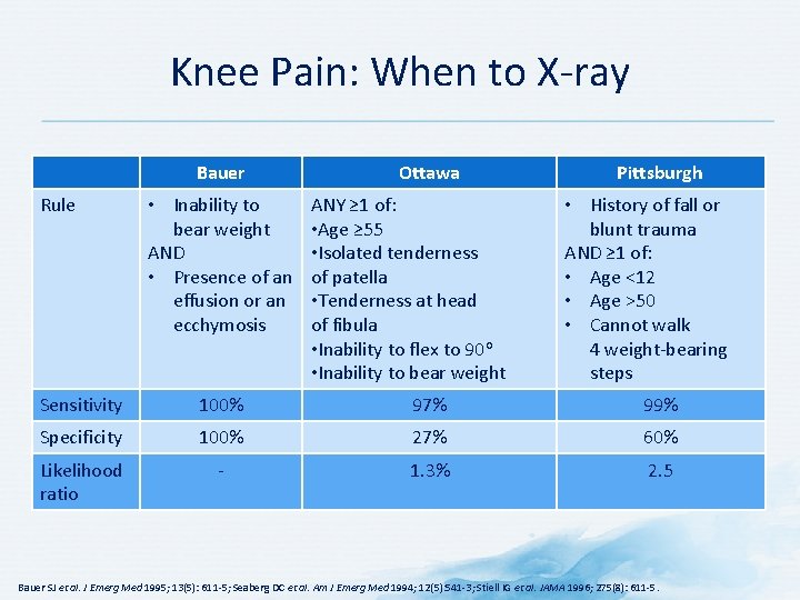 Knee Pain: When to X-ray Bauer Rule • Inability to bear weight AND •