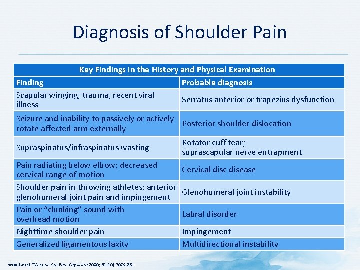 Diagnosis of Shoulder Pain Key Findings in the History and Physical Examination Finding Probable