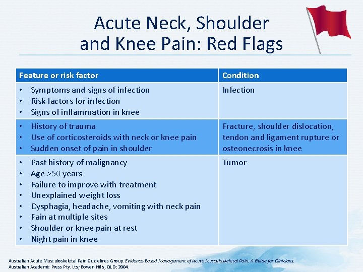 Acute Neck, Shoulder and Knee Pain: Red Flags Feature or risk factor Condition •