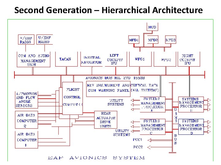 Second Generation – Hierarchical Architecture 