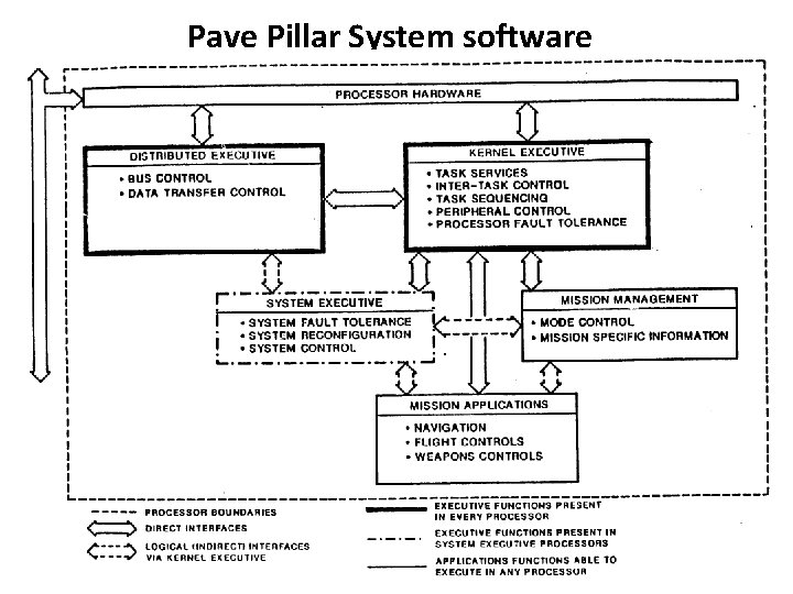 Pave Pillar System software 