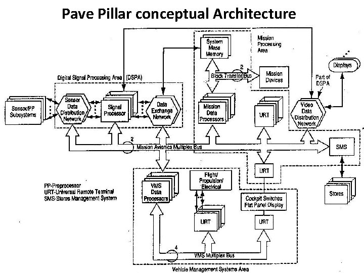 Pave Pillar conceptual Architecture 