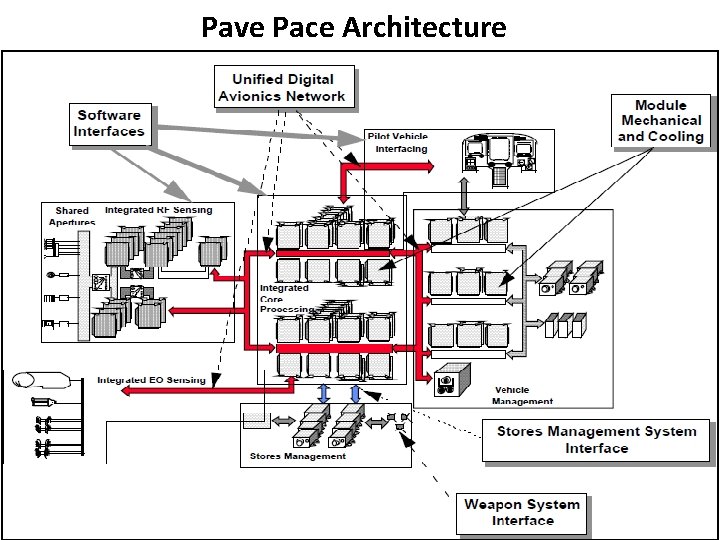 Pave Pace Architecture 