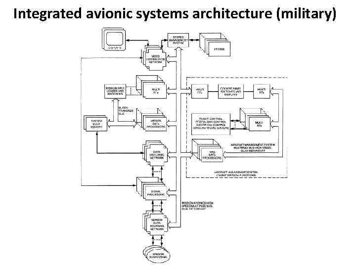 Integrated avionic systems architecture (military) 