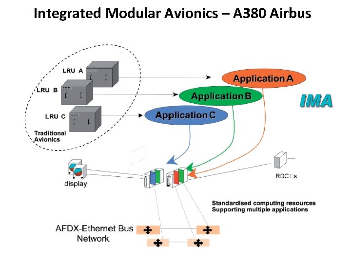 Integrated Modular Avionics – A 380 Airbus 
