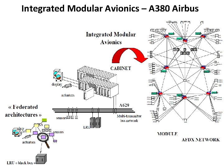 Integrated Modular Avionics – A 380 Airbus 