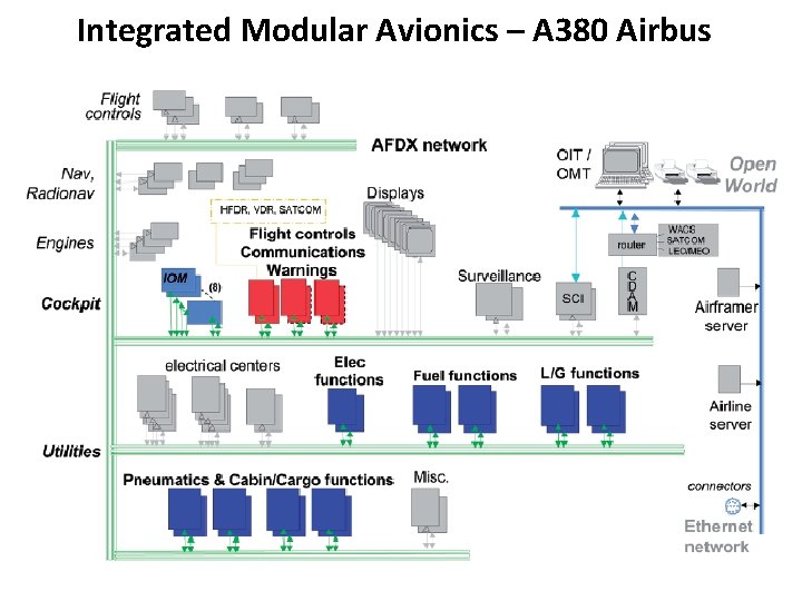 Integrated Modular Avionics – A 380 Airbus 