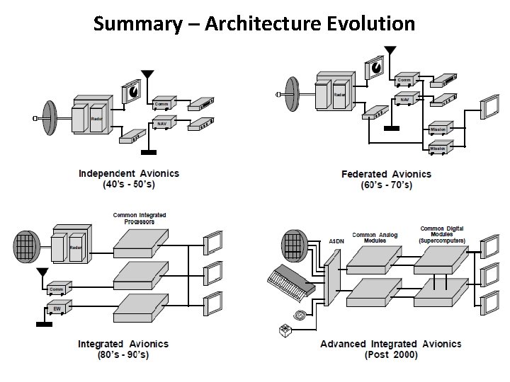 Summary – Architecture Evolution 